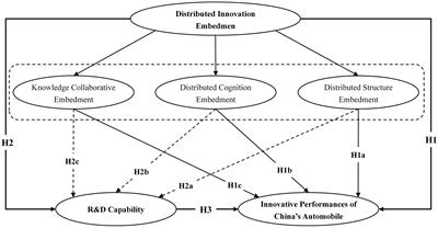 The Chinese automobile industry’s research and development capability and innovative performance